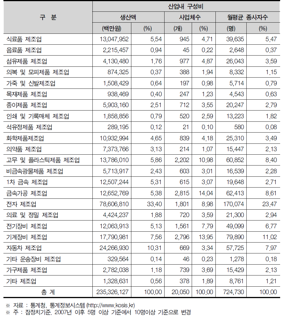 경기도 제조업의 산업내 구성비