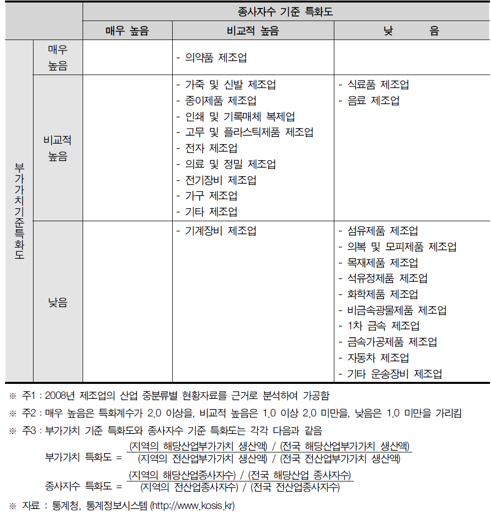 경기도 산업특화도 분포