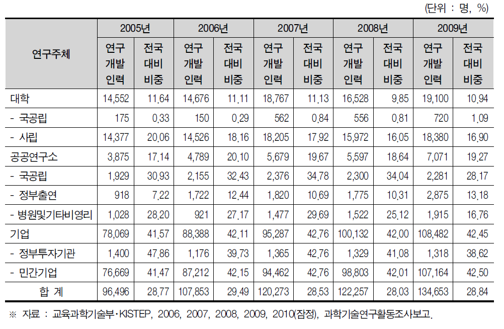 경기도 연구개발인력 현황