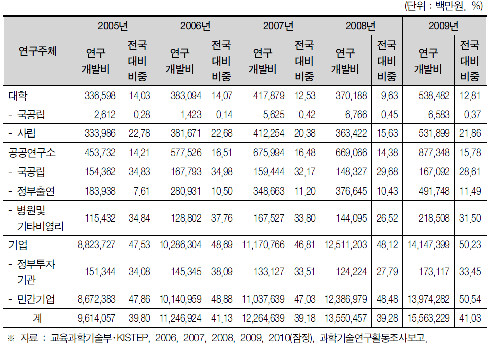경기도 연구기관별 연구개발비 현황