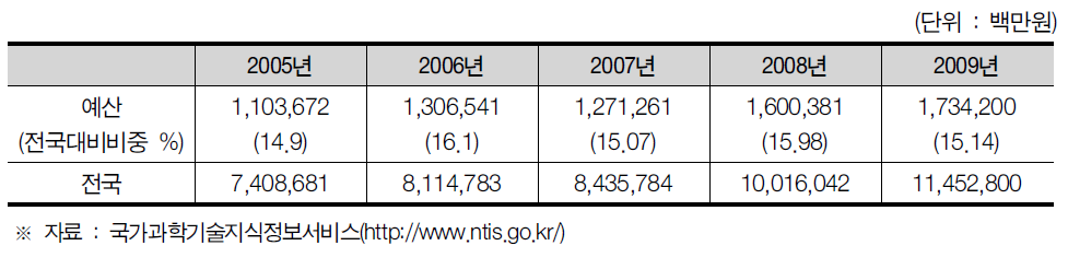 경기도의 정부연구개발투자현황