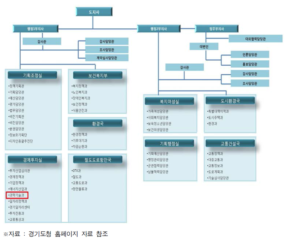 경기도청 과학기술 조직도