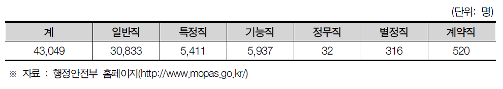 경기도 공무원 현황