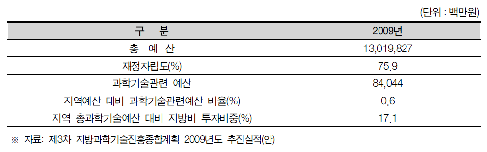 경기도 과학기술관련예산 현황