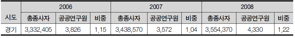 경기도 총 종사자수 1,000명당 공공연구기관 연구원 수
