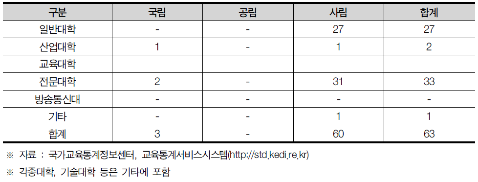 경기도 대학 현황