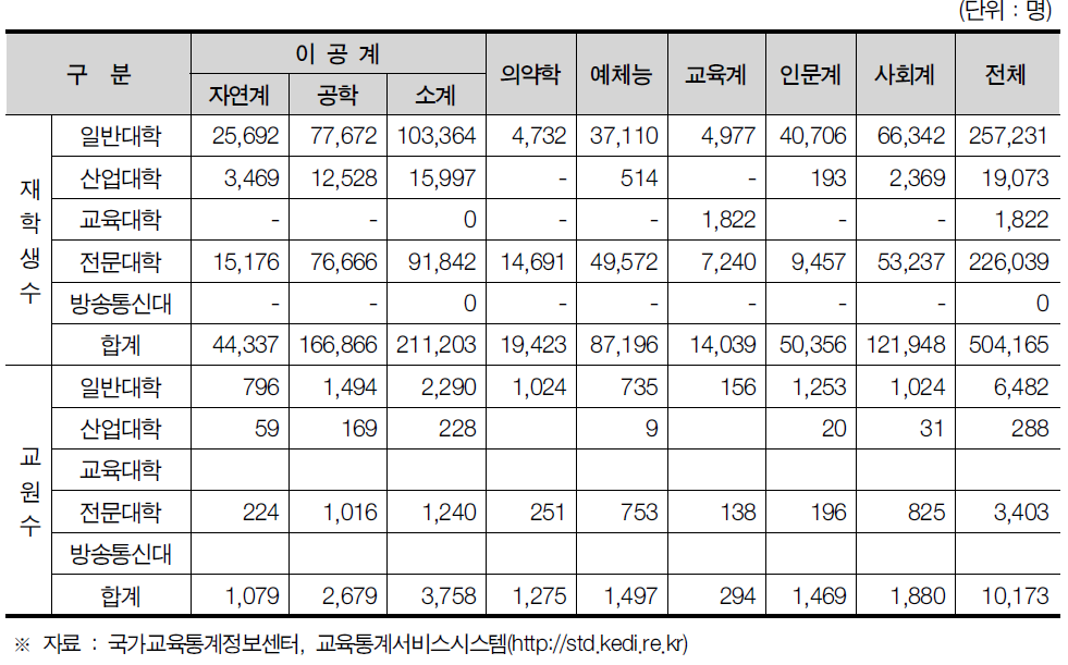 경기도 대학교 재학생 및 교수 전공별 현황