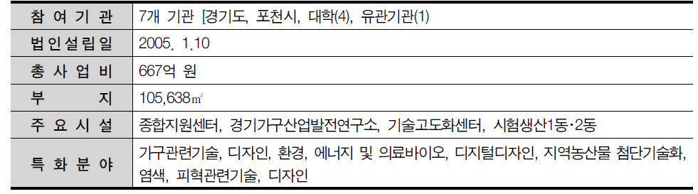 경기대진테크노파크 일반현황