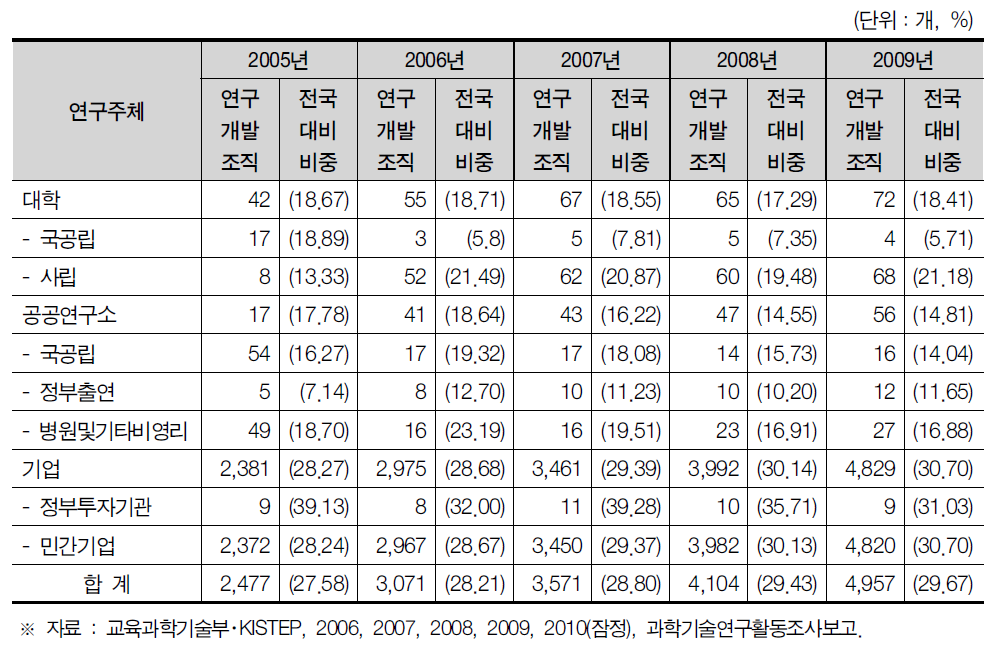 경기도 연구개발조직 현황