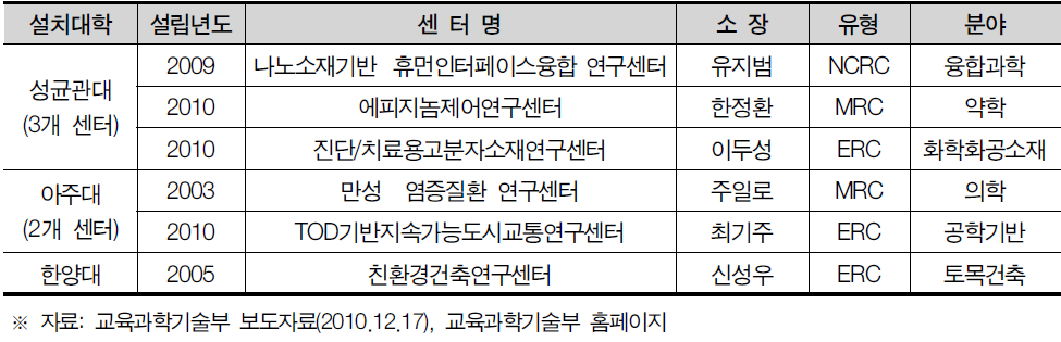 경기도 선도연구센터 설치 현황