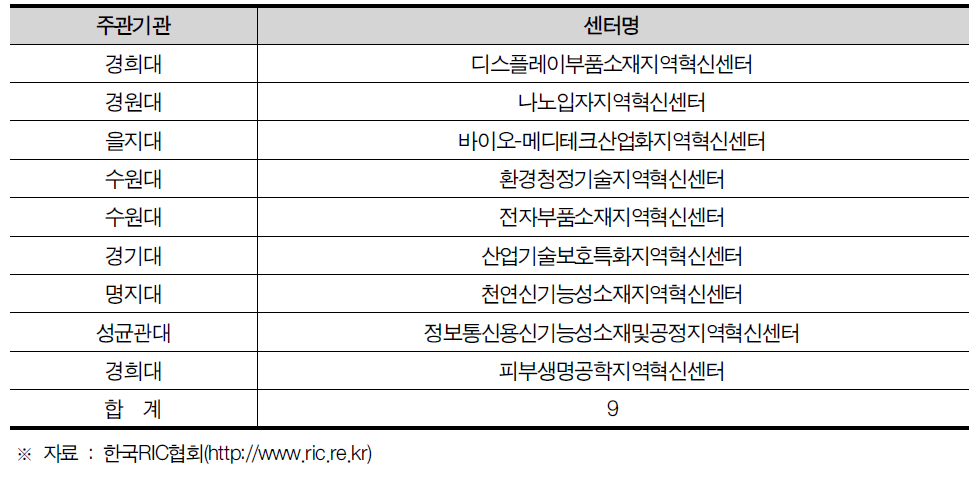 경기도 지역혁신센터(RIC) 현황