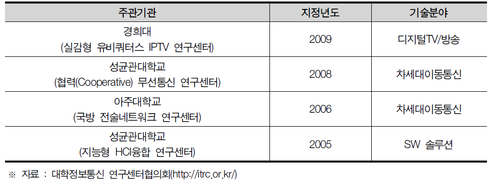 경기도 ITRC 현황