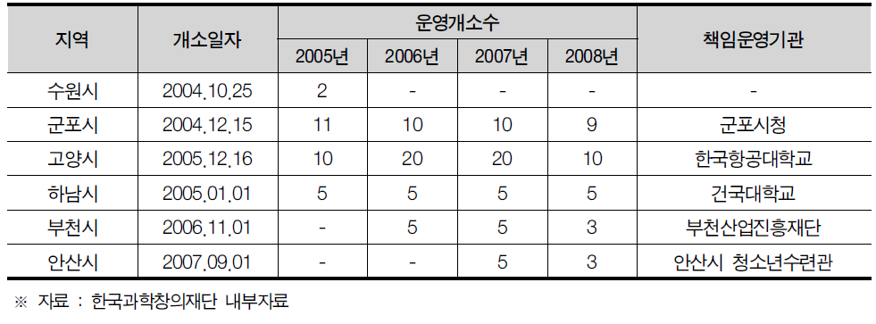 경기도 생활과학교실 현황