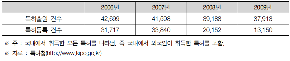 경기도 특허출원 및 등록건수 현황