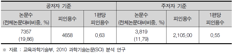 경기도 SCI 논문 게재 현황