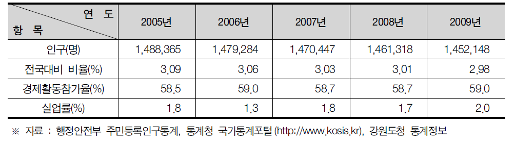 강원도의 인구현황