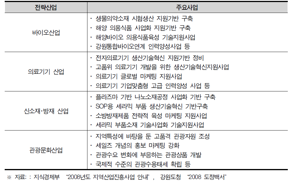 강원도 주요 전략산업 현황