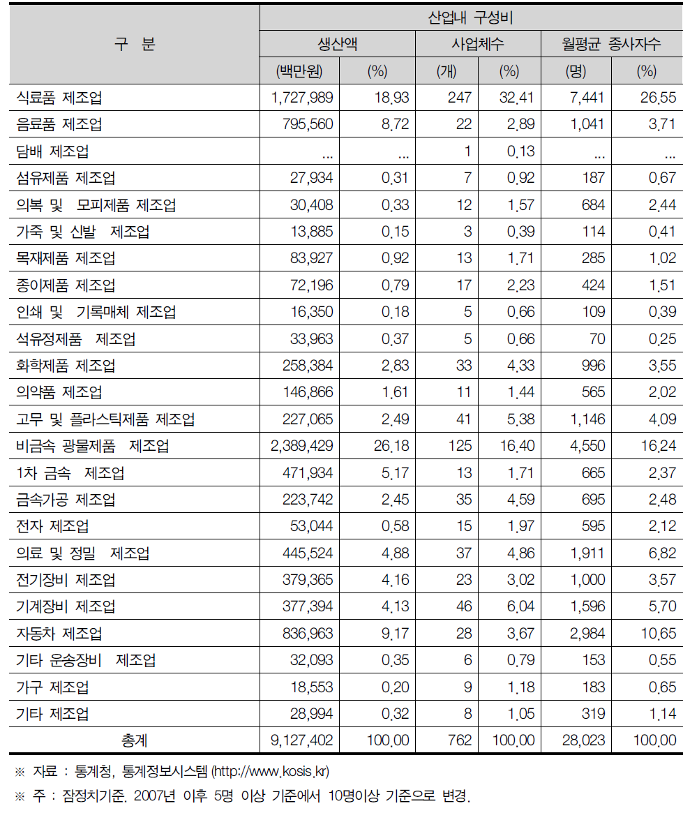 강원도 제조업의 산업 내 구성비