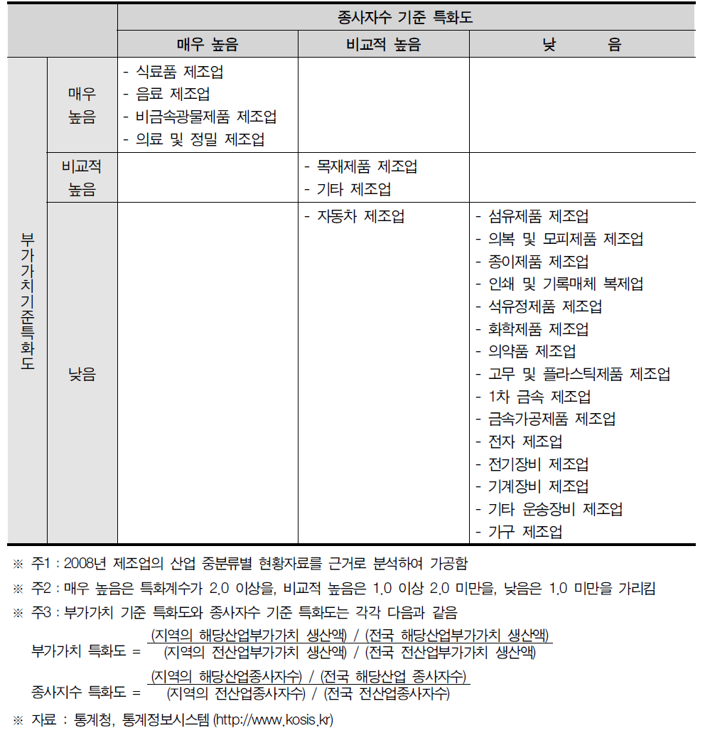 강원도 산업특화도 분포