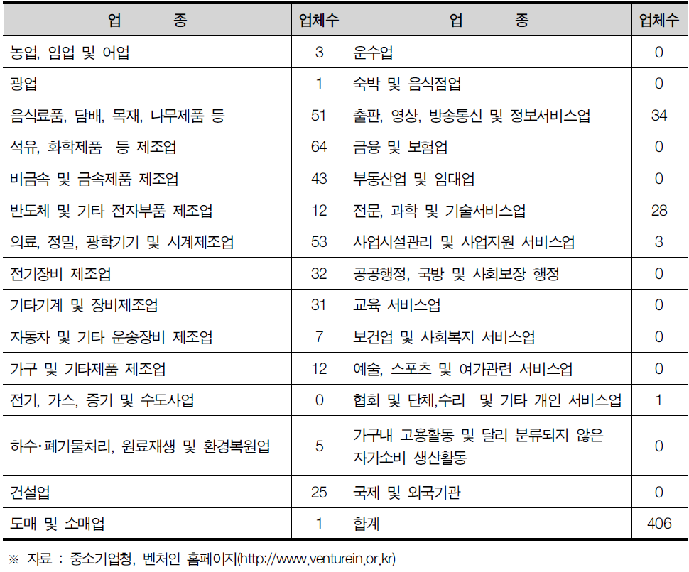 강원도 업종별 벤처기업 현황