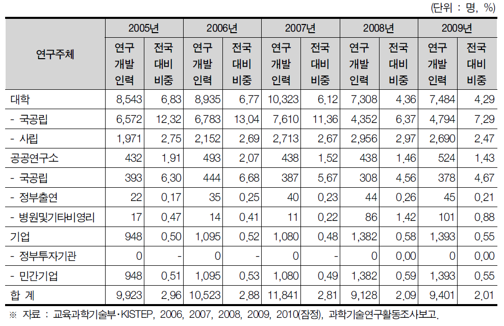 강원도 연구개발인력 현황