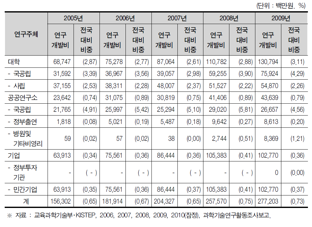 강원도 연구기관별 연구개발비 현황