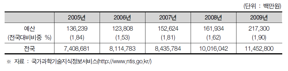 강원도의 정부연구개발투자현황