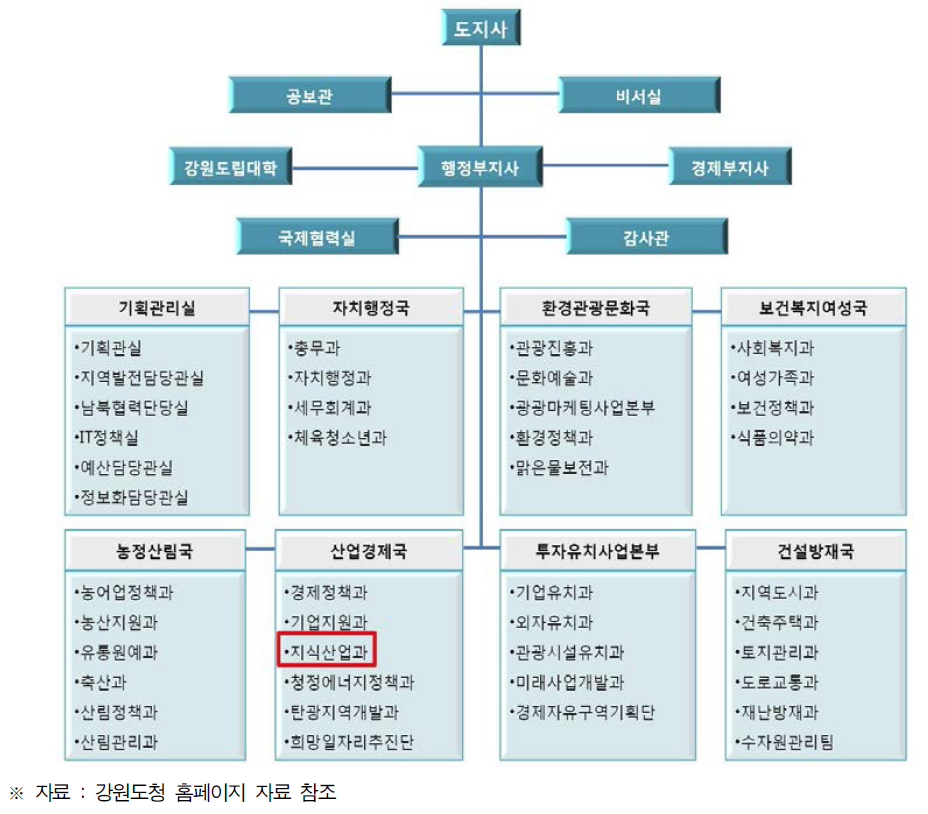 강원도청 과학기술 조직도