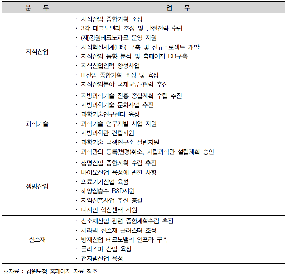 산업경제국 지식산업과의 역할