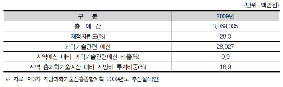 강원도 과학기술관련예산 현황