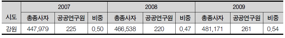 강원도 총 종사자수 1,000명당 공공연구기관 연구원 수