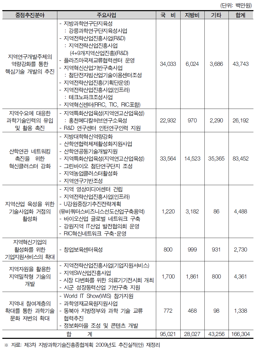 강원도 중점추진분야별 예산