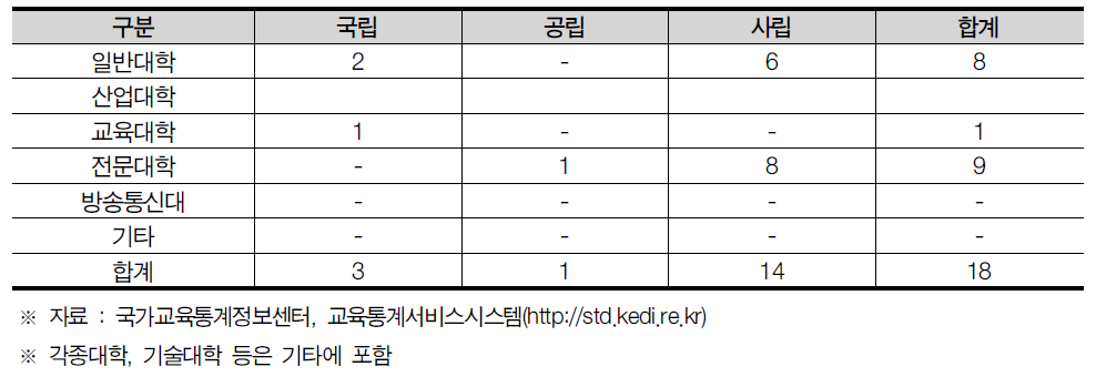 강원도 대학 현황