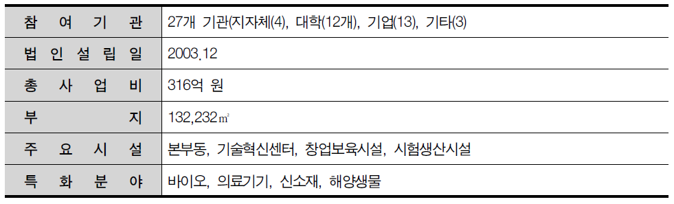 강원도테크노파크 일반현황