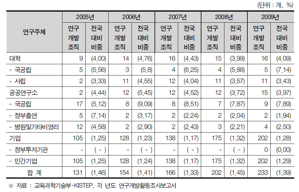 강원도 연구개발조직 현황