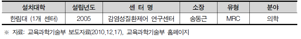 강원도 선도연구센터 설치 현황