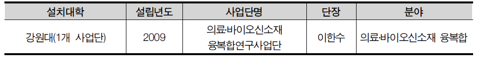 강원도 지역거점연구단 설치 현황
