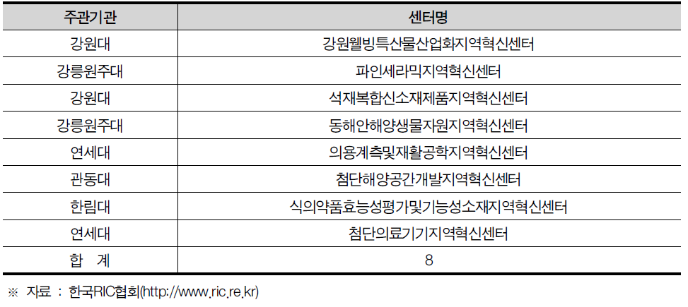 강원도 지역혁신센터(RIC) 현황