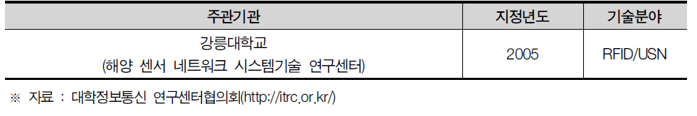 강원도 ITRC 현황