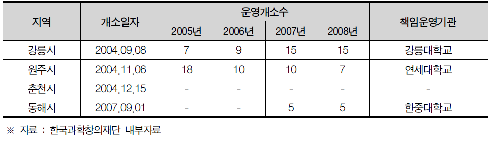 강원도 생활과학교실 현황