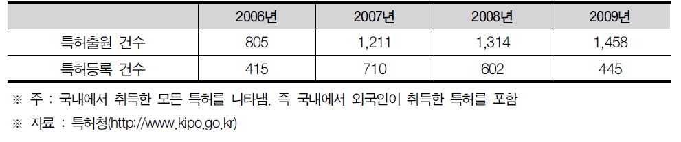 강원도 특허출원 및 등록건수 현황