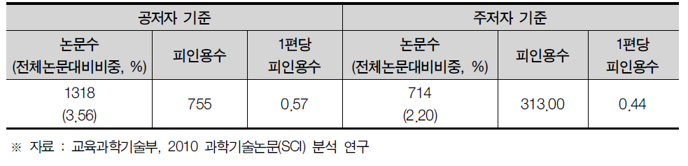 강원도 SCI 논문 게재 현황