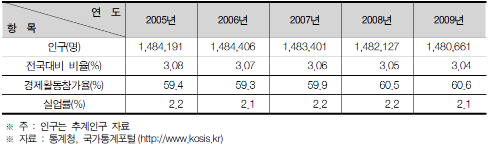 충청북도의 인구현황