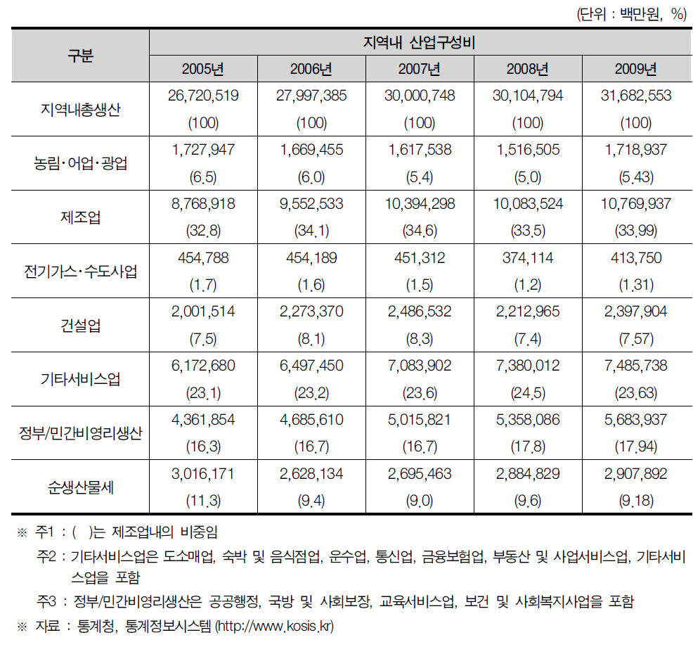 충청북도의 지역내 총생산 및 산업구조