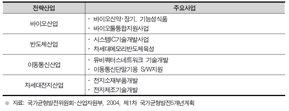 충청북도 주요 전략산업 현황