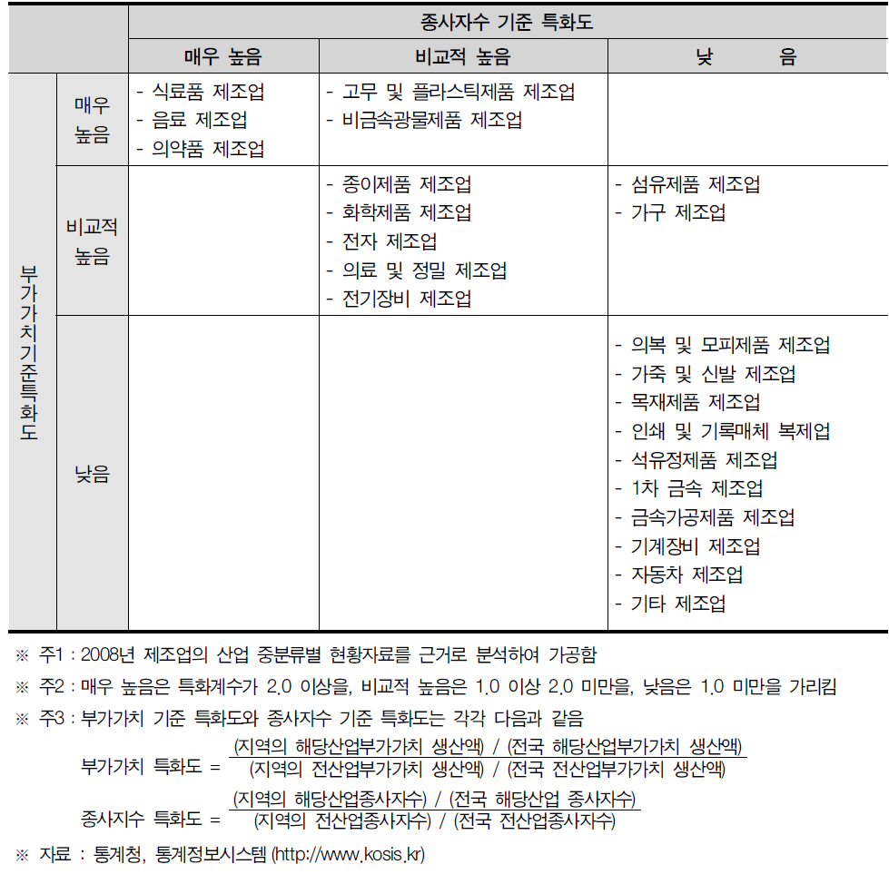 충청북도 산업특화도 분포