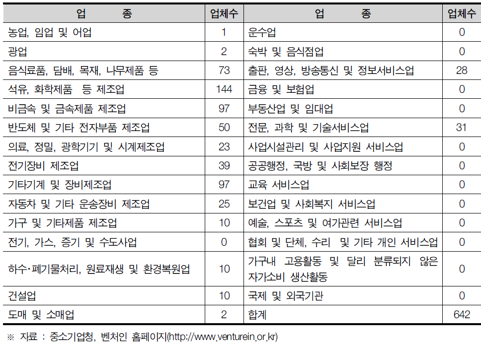 충청북도 업종별 벤처기업 현황