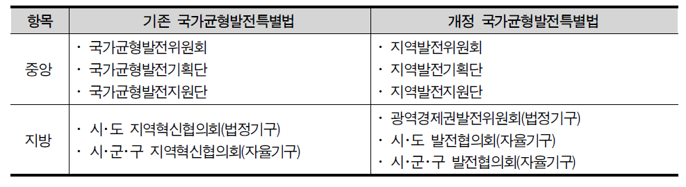 기존 법과 개정 법 간의 계획추진기구 비교