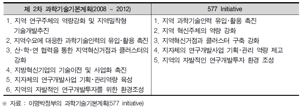 지역 기술혁신역량 강화를 위한 중점추진과제의 비교
