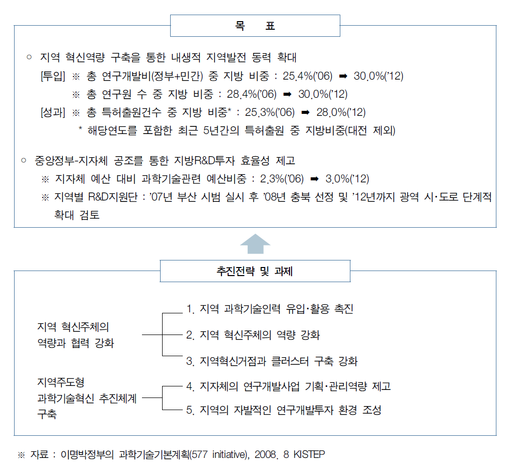 이명박 정부의 지역기술혁신역량강화 목표 및 추진전략